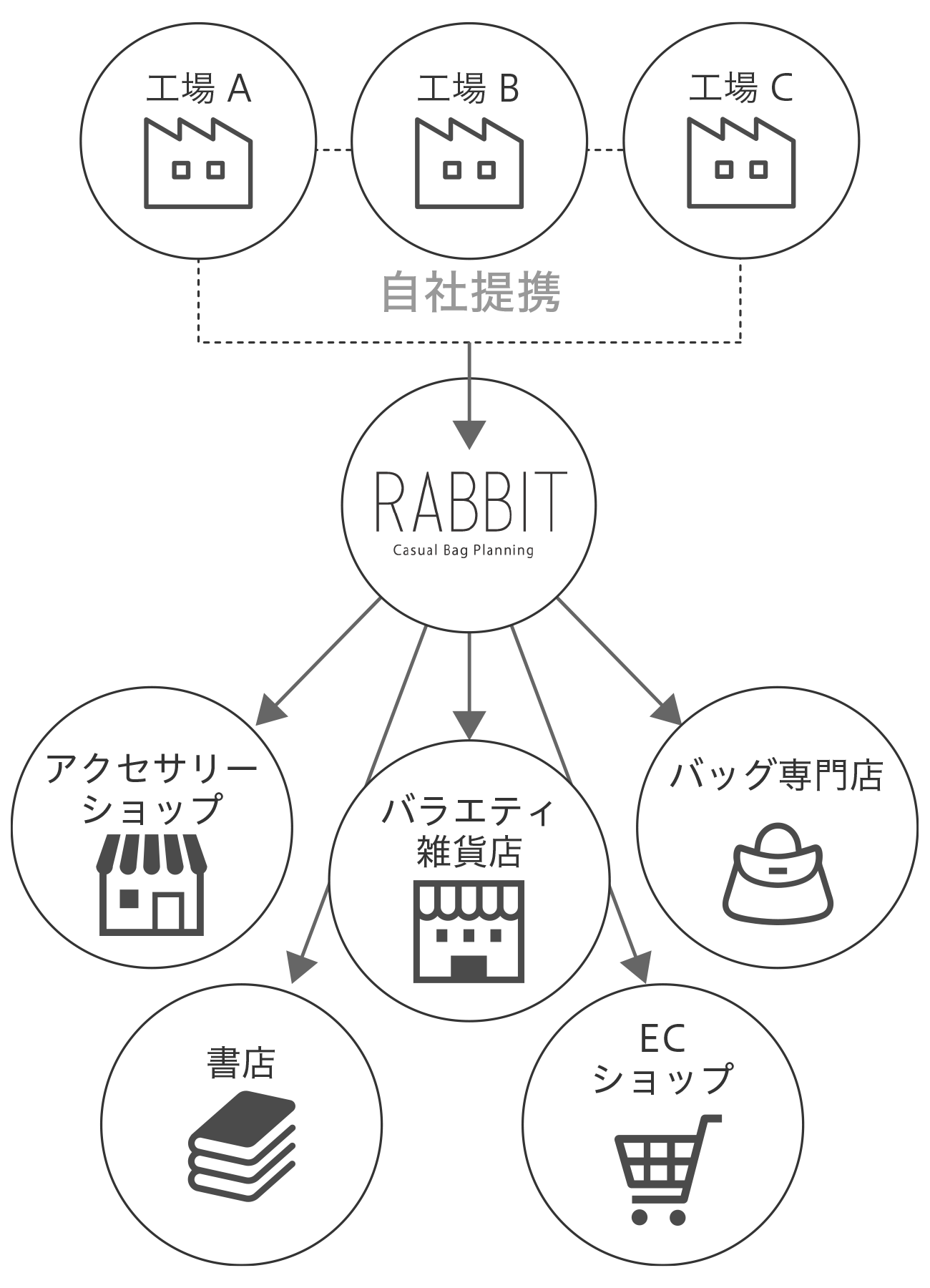 デザインから製造・流通まで